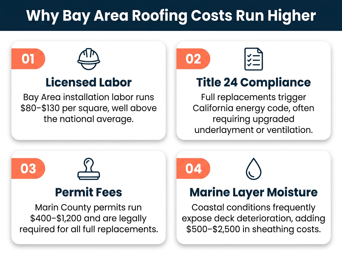 Four-panel infographic explaining why Bay Area roofing costs exceed national averages: licensed labor rates, Title 24 compliance, permit fees, and coastal marine layer moisture exposure.