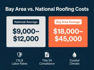 Infographic comparing national average roofing costs of $9,000–$12,000 versus Bay Area roofing costs of $18,000–$45,000, with three key cost drivers highlighted.