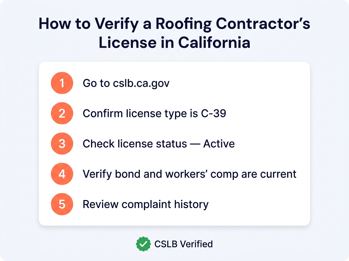 Five-step infographic showing how to verify a roofing contractor's C-39 license and insurance on the CSLB website before signing a contract in California