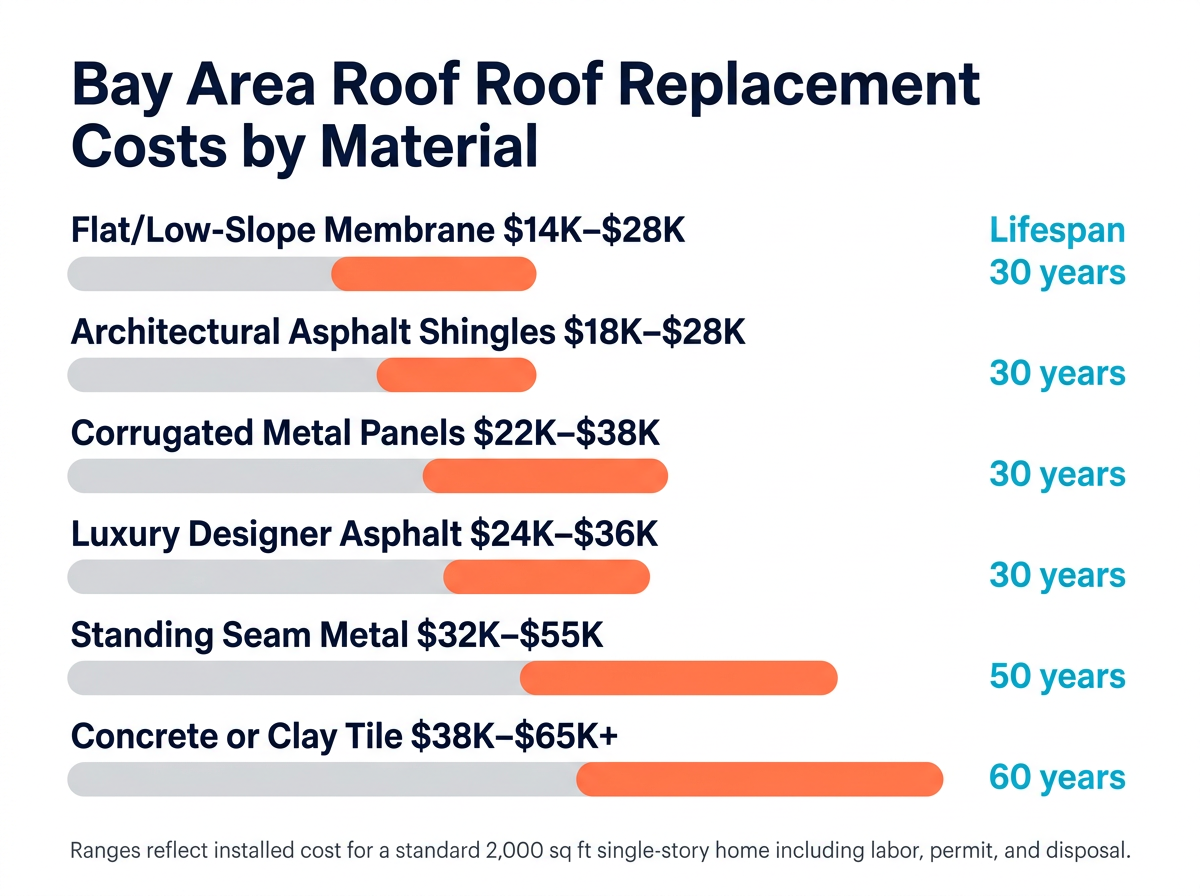 Horizontal bar chart showing Bay Area roof replacement cost ranges by material type, from flat membrane at $14,000–$28,000 up to concrete or clay tile at $38,000–$65,000+, with lifespan shown for each.