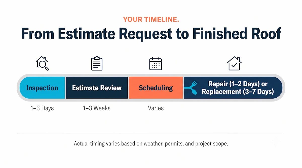 Timeline graphic showing the roof estimate process from inspection through completion, with duration for each phase