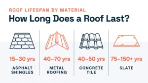 Infographic titled "How Long Does a Roof Last?" showing four roofing material types — asphalt shingles, metal roofing, concrete tile, and slate — with corresponding lifespan ranges of 15–30 years, 40–70 years, 40–50 years, and 75–150-plus years.