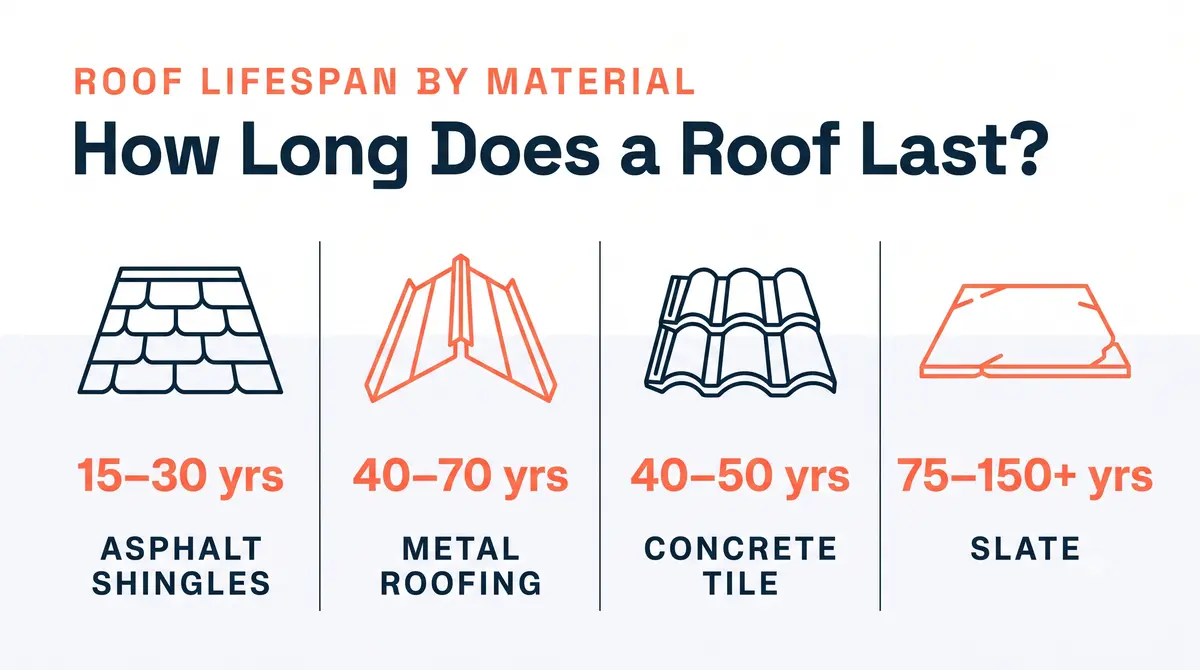 Infographic titled "How Long Does a Roof Last?" showing four roofing material types — asphalt shingles, metal roofing, concrete tile, and slate — with corresponding lifespan ranges of 15–30 years, 40–70 years, 40–50 years, and 75–150-plus years.